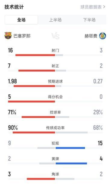 巴萨3-0完胜赫塔费：数据全面碾压，控球率高达71%