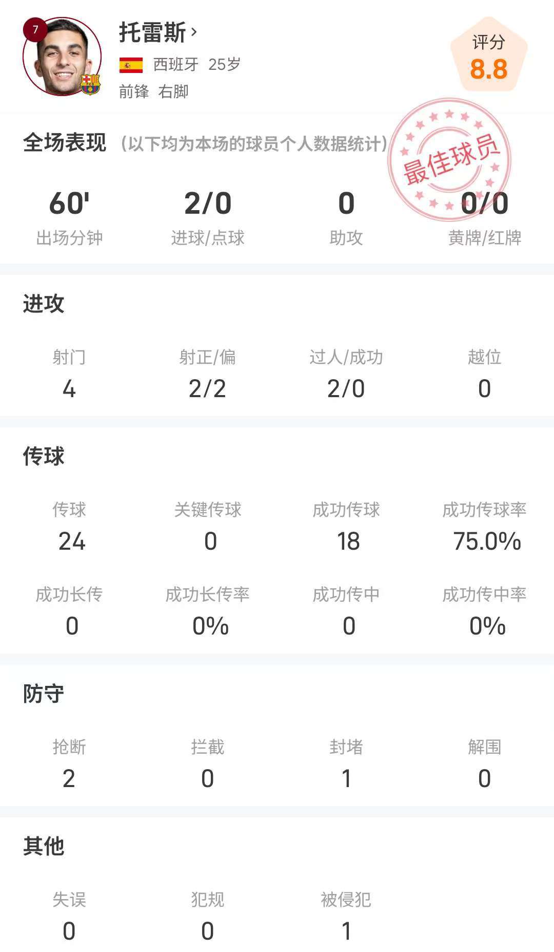 西甲闪耀！费兰·托雷斯全场数据解析：4射2正2球，评分8.8成全场最佳