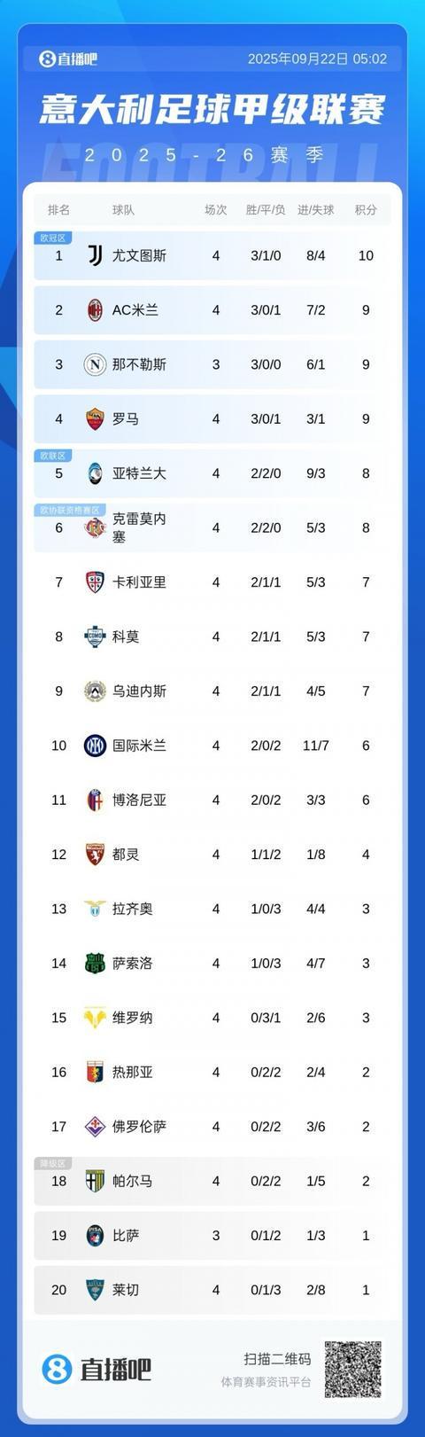 意甲积分榜更新：国米终结连败升至第十，尤文领跑AC米兰次席