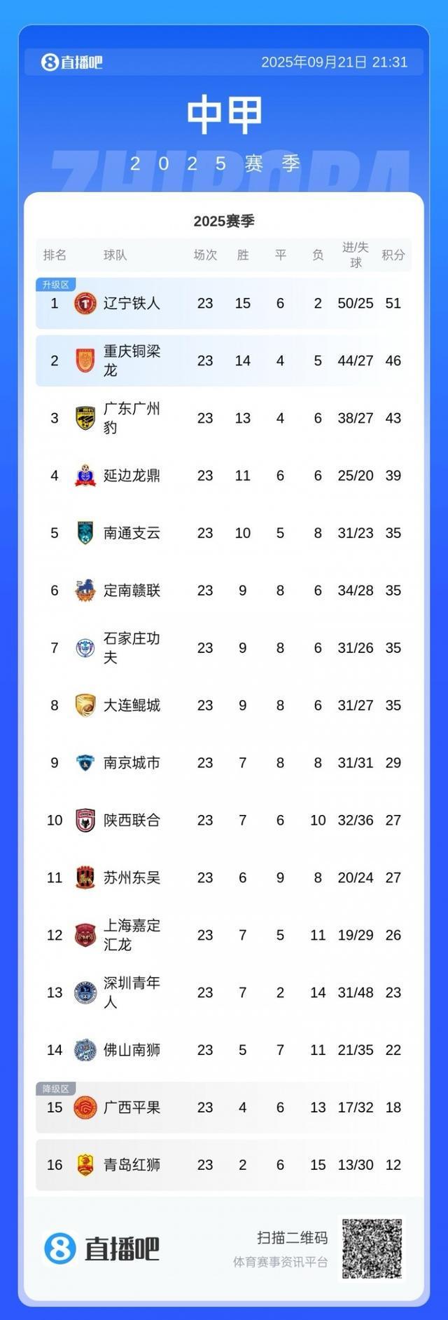 中甲积分榜更新：辽宁铁人5分优势领跑，铜梁龙2连败仍居次席