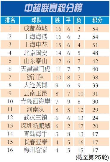 中超争冠战报：成都蓉城领跑积分榜，海港紧随其后