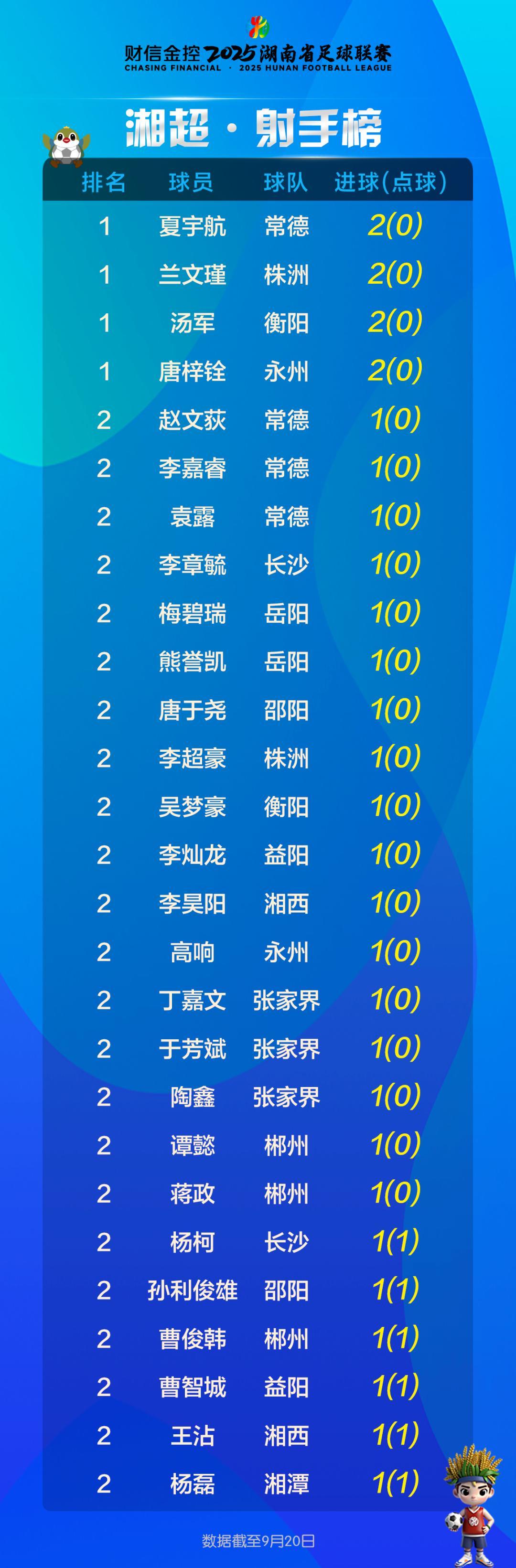 最新！湘超联赛积分榜与射手榜实时更新（9月20日）