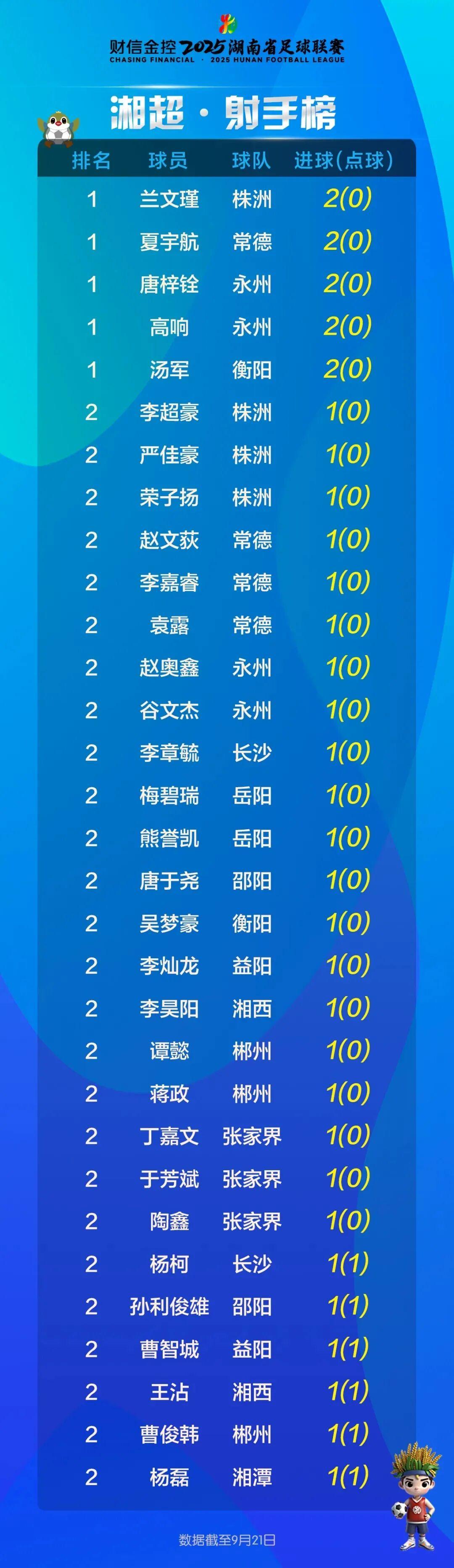 2025年湘超联赛积分榜与射手榜最新数据（9月21日更新）