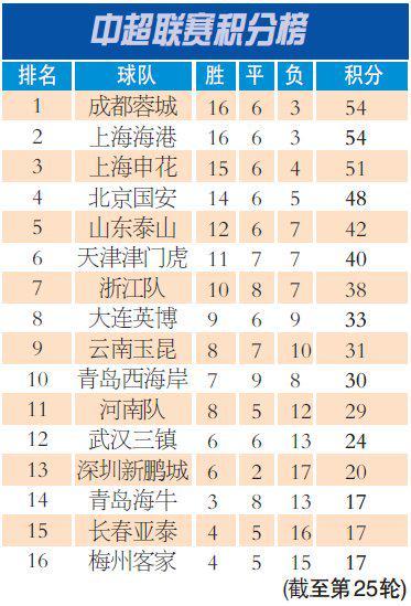 中超争冠局势：成都蓉城凭规则优势继续领跑