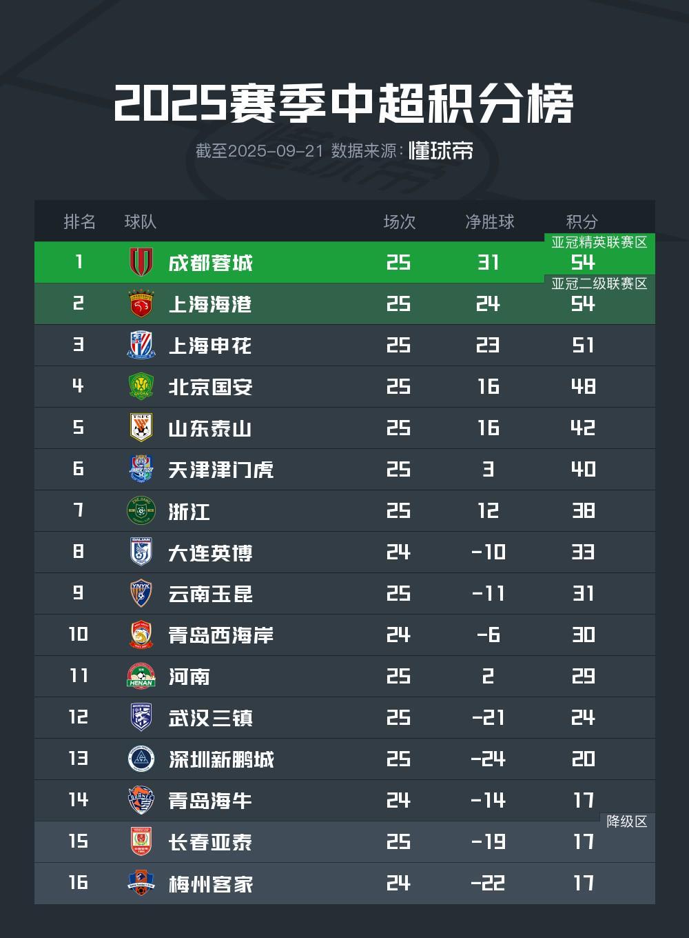 中超25轮积分榜：成都蓉城领跑，海港紧随，亚泰梅州陷保级泥潭