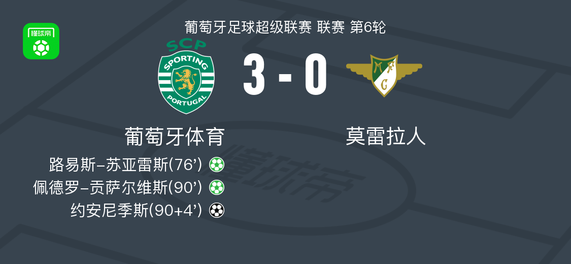 葡萄牙体育3-0完胜莫雷拉人，点球双响+约安尼季斯锁定胜局