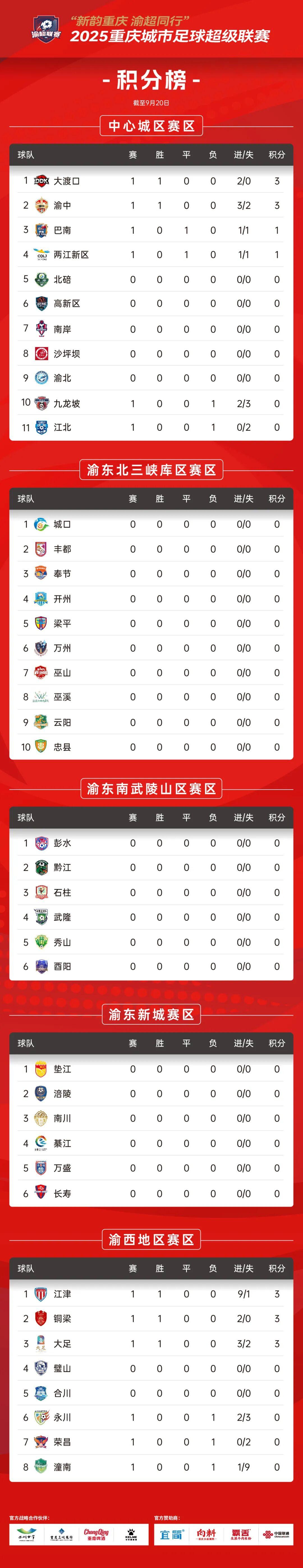2025渝超联赛积分榜：江津润通动力队暂列渝西榜首