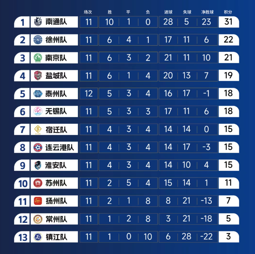 苏超八强本周六揭晓：南通、徐州等队已锁定席位