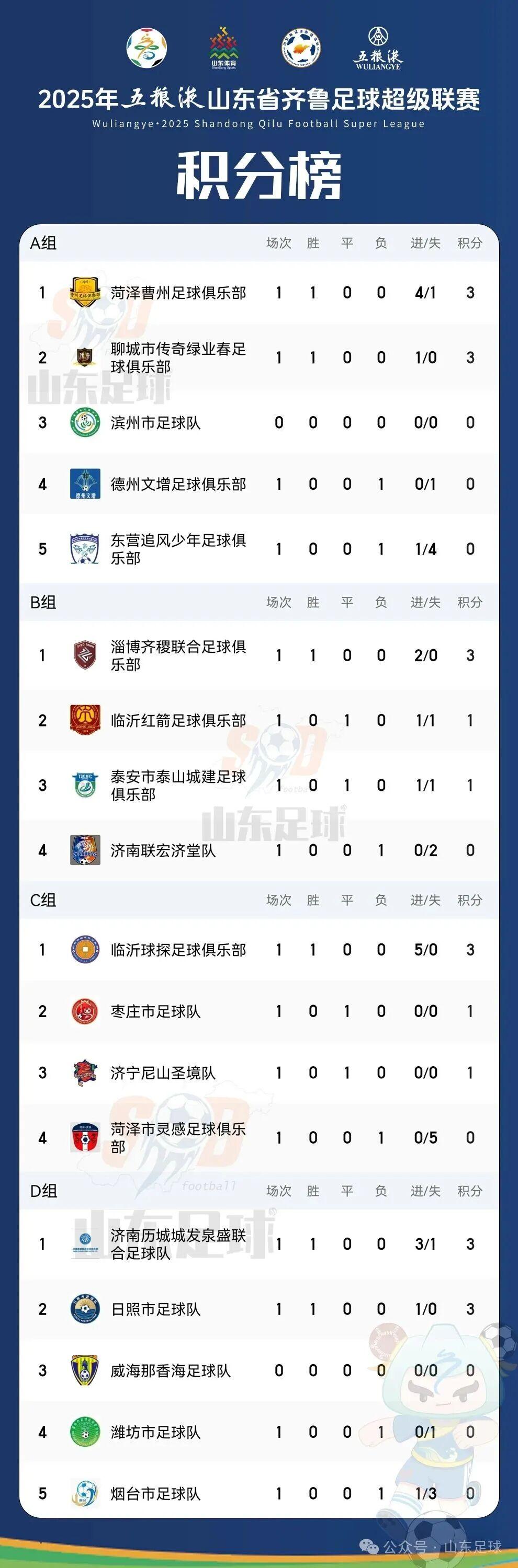 2025齐鲁超赛首轮积分揭晓：日照队首胜，射手榜更新