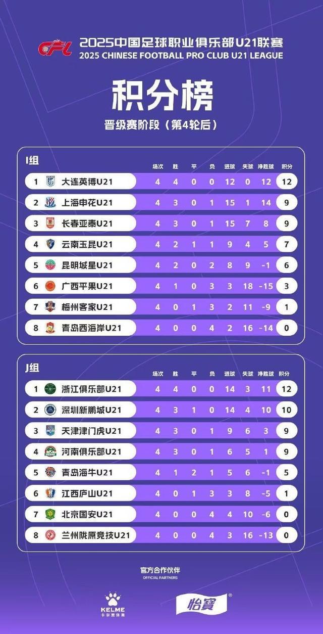 U21联赛晋级赛积分榜：大连英博I组领跑，浙江队J组登顶