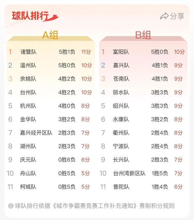 今晚激战！杭州主场迎战柯城，浙BA城市争霸赛赛程速递