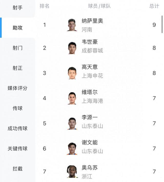 中超助攻榜最新：纳萨里奥9次领跑，韦世豪、高天意紧随其后