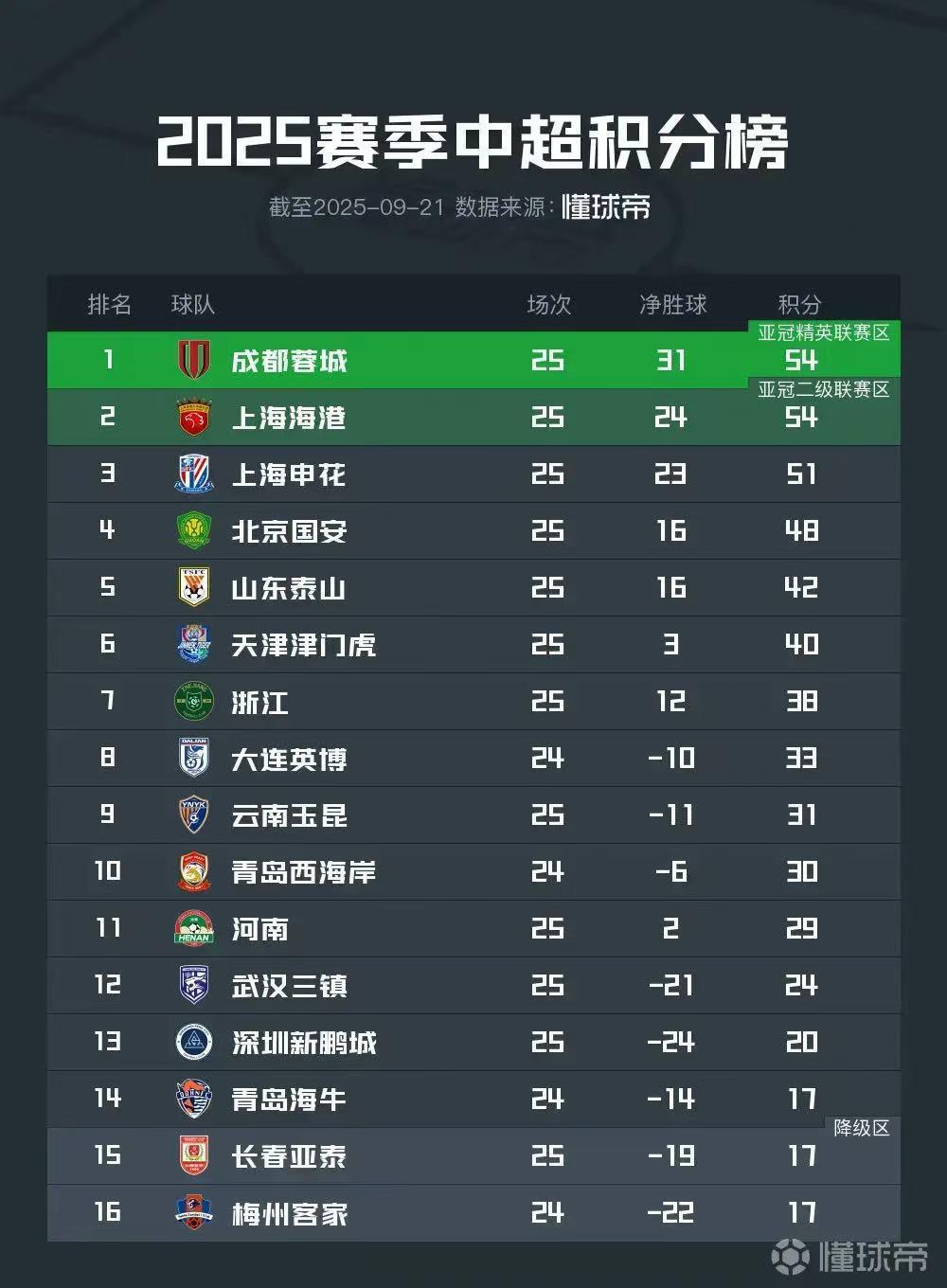 国安2-3负海港三连败，法比奥赛后落泪基本退出争冠