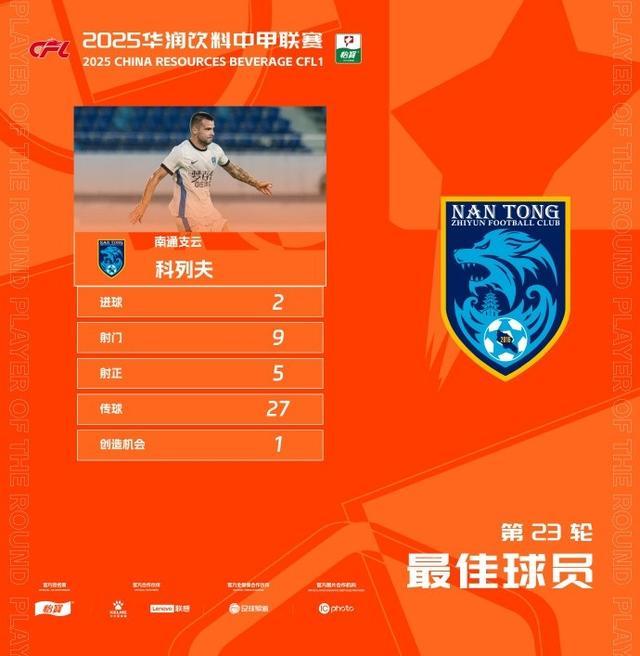 科列夫梅开二度！南通支云3-0完胜，荣膺中甲第23轮最佳球员