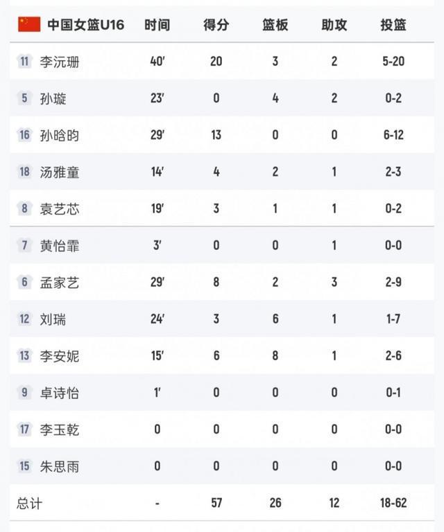 U16女篮亚洲杯：中国队29%命中率不敌日本49.1%