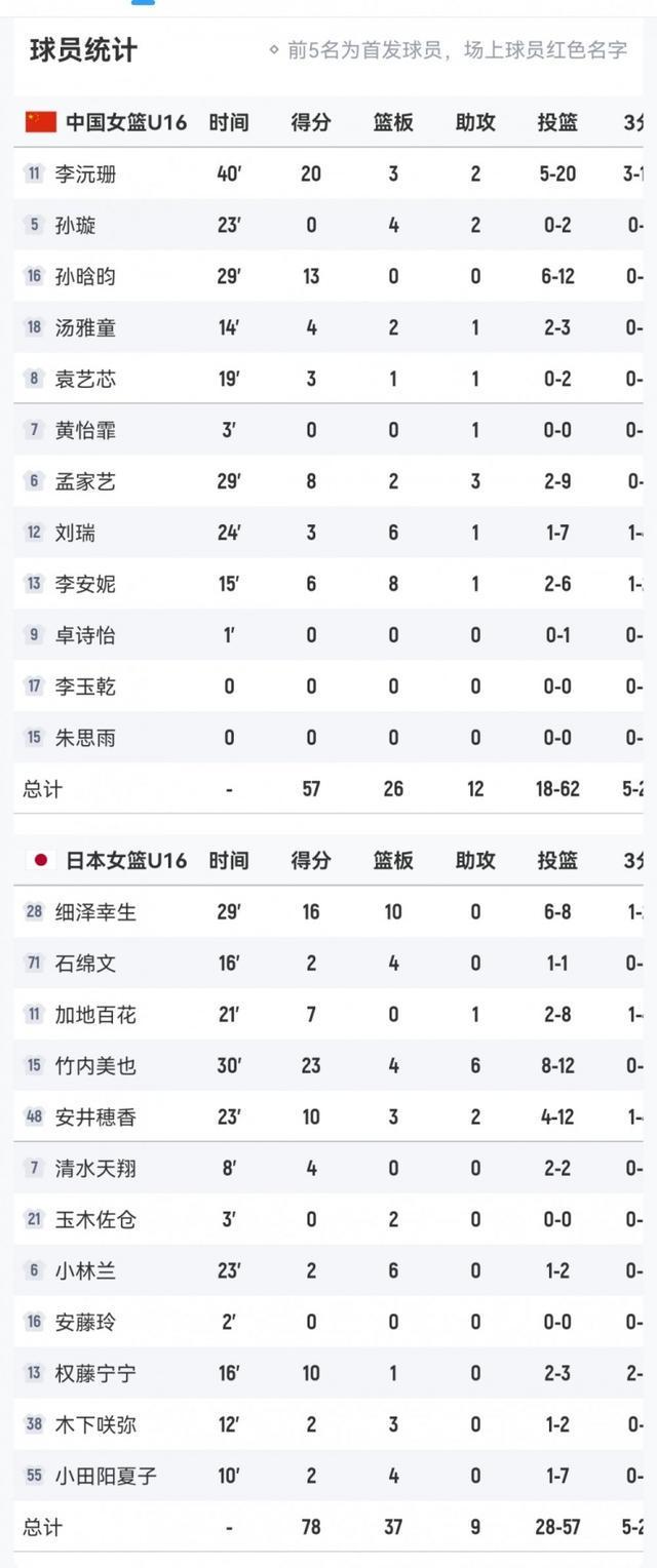 U16女篮亚洲杯：中国女篮篮板劣势明显，不敌日本队