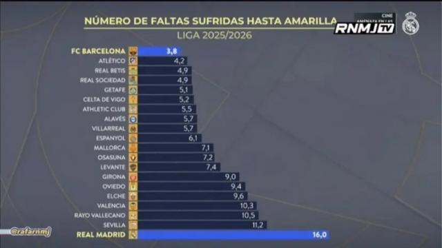 皇马TV数据揭秘：巴萨对手犯规得黄牌概率远超皇马对手