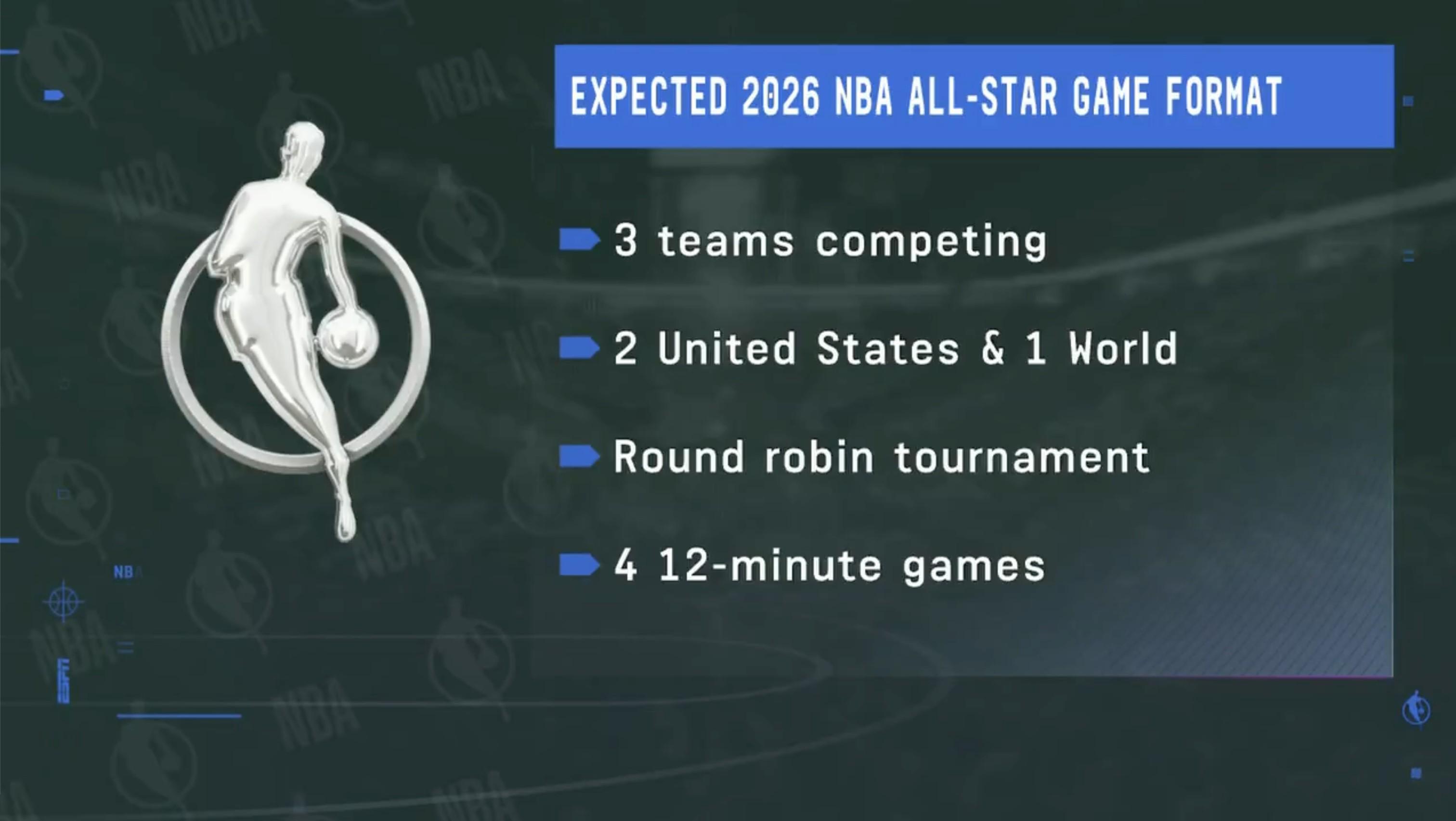 2026NBA全明星新赛制：两美队+世界队 循环赛制引期待