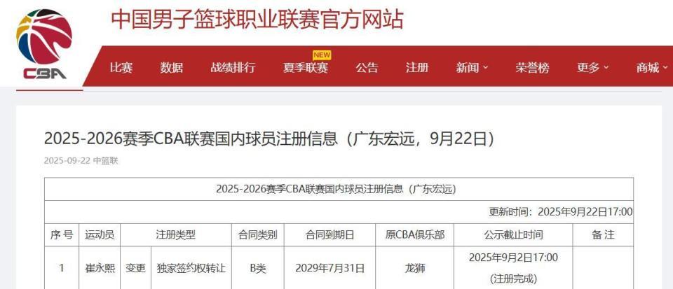崔永熙4年B类合同加盟广东队，深圳队换帅周鹏回归球员