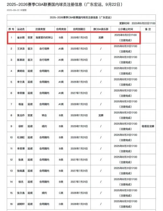 广东男篮阵容年轻化，曾凡博冲击NBA，浙江签强力内线