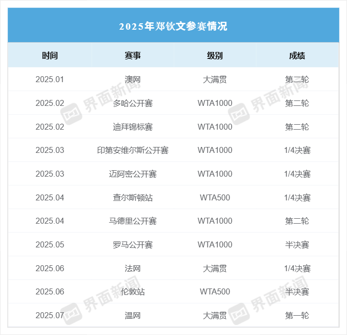 郑钦文确认出战中网：中国赛季商业价值与竞技压力并存