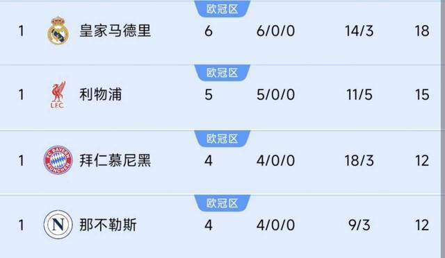 巴黎失利！前四联赛榜首全胜：皇马6连胜，利物浦5连，德意双雄4连