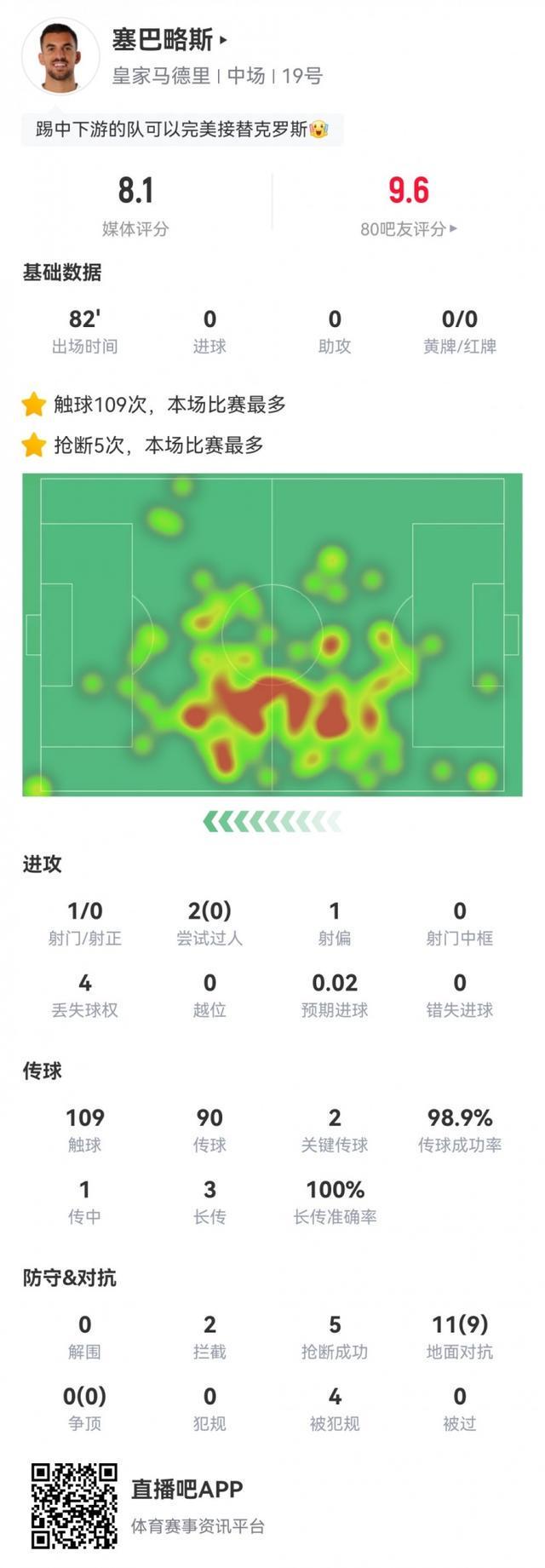 皇马大胜莱万特：塞巴略斯109次触球+98.9%传球成功率惊艳全场