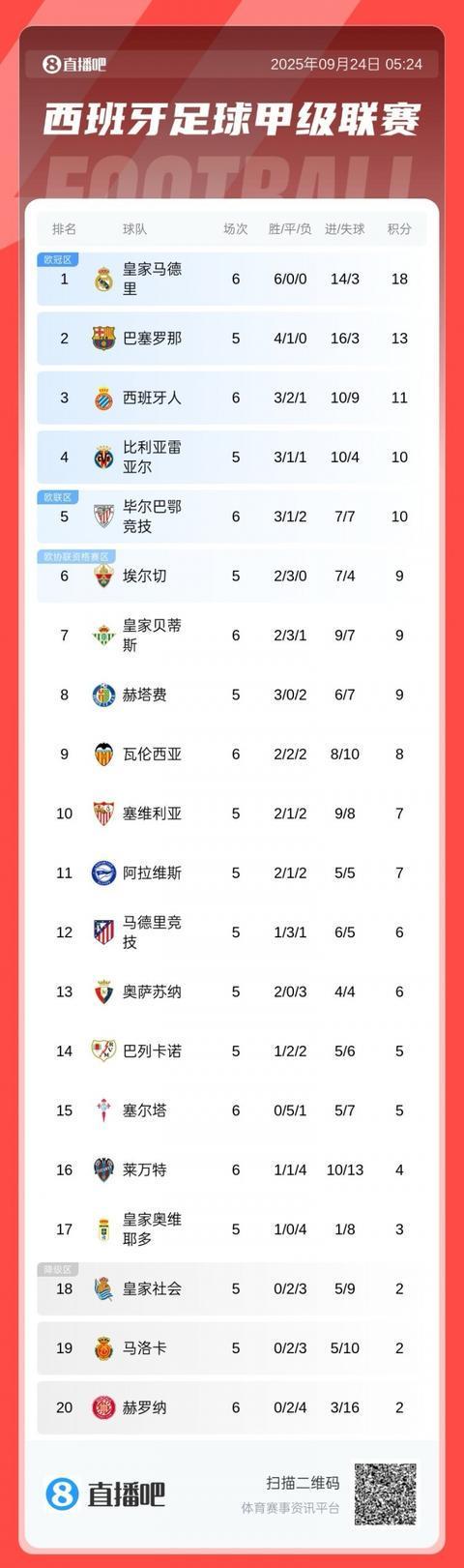 皇马西甲6连胜轰14球！5分优势领跑积分榜，巴萨马竞紧追