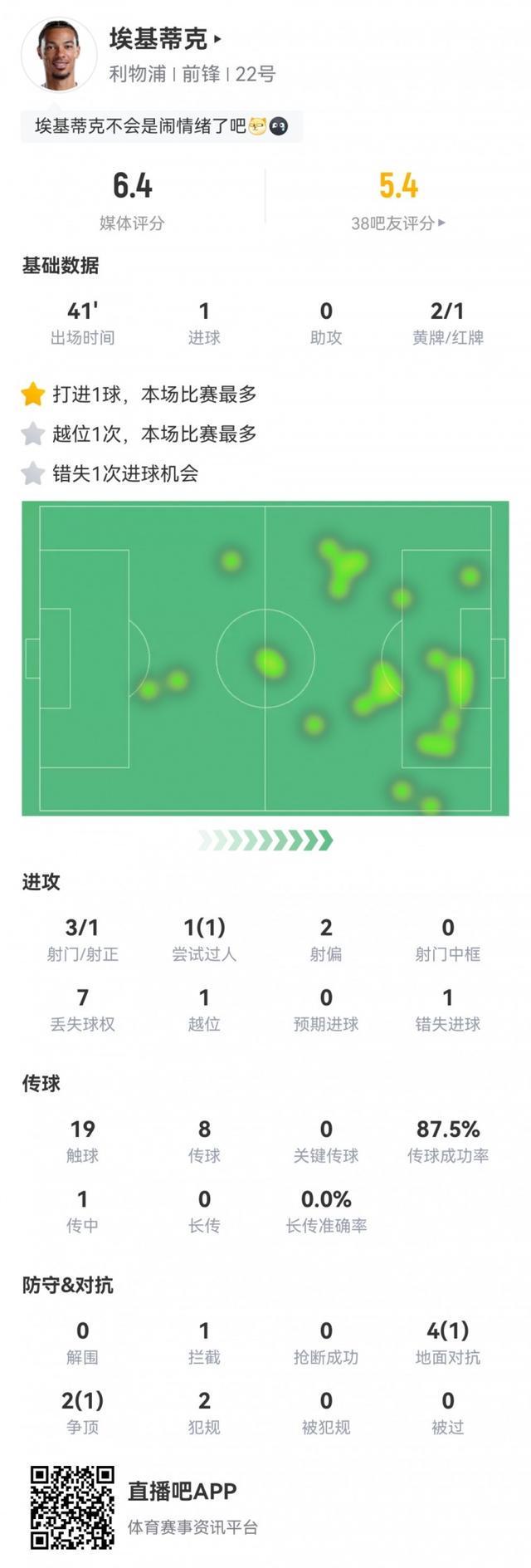 埃基蒂克替补建功却染黄，联赛杯表现数据全解析