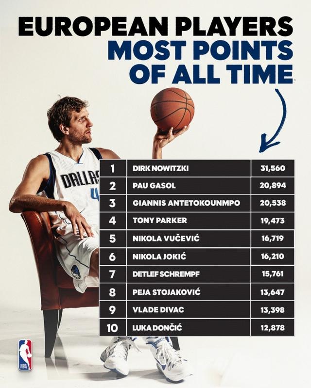NBA欧洲球员得分前十：诺维茨基居首，字母哥逼近加索尔，东契奇入榜