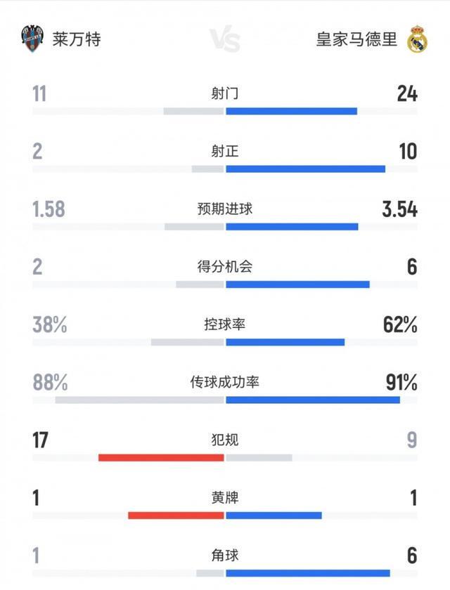 皇马4-1莱万特：全面数据碾压，射门射正得分机会全占优