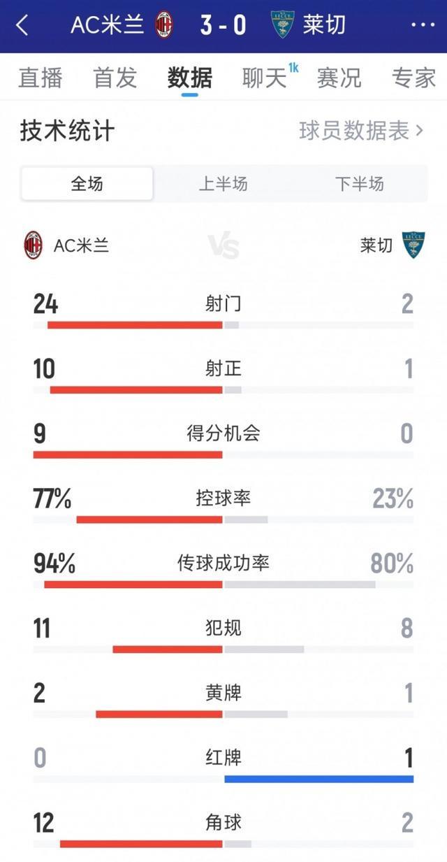 AC米兰3-0横扫莱切：全场数据碾压，射门24-2彰显统治力