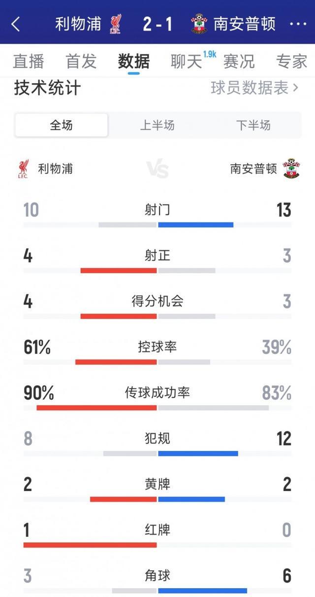 利物浦2-1险胜南安普顿：数据解析射门10-13射正4-3