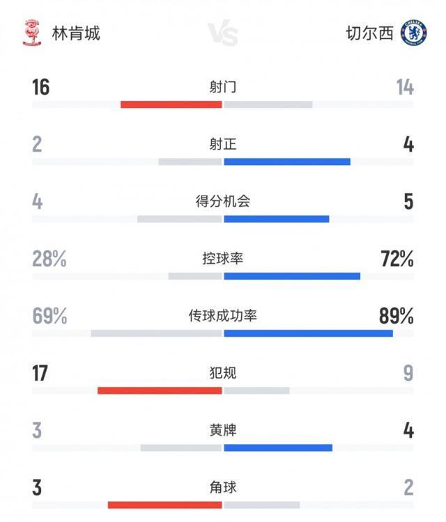 切尔西2-1险胜林肯城：身价悬殊下射门数落后，数据对比揭示真相
