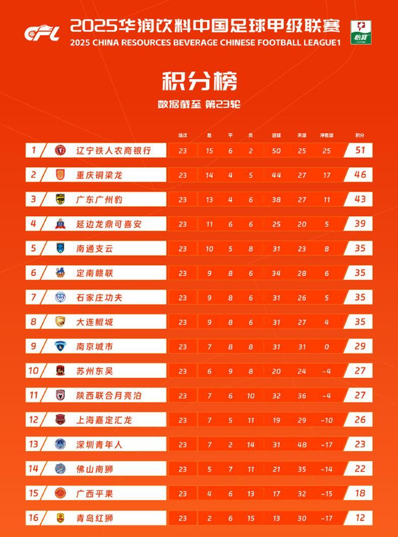辽宁铁人冲超遇阻：惨败陕西险平鲲城，李金羽能否力挽狂澜？