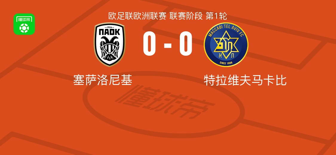塞萨洛尼基0-0战平特拉维夫马卡比，欧联杯首轮激战成和