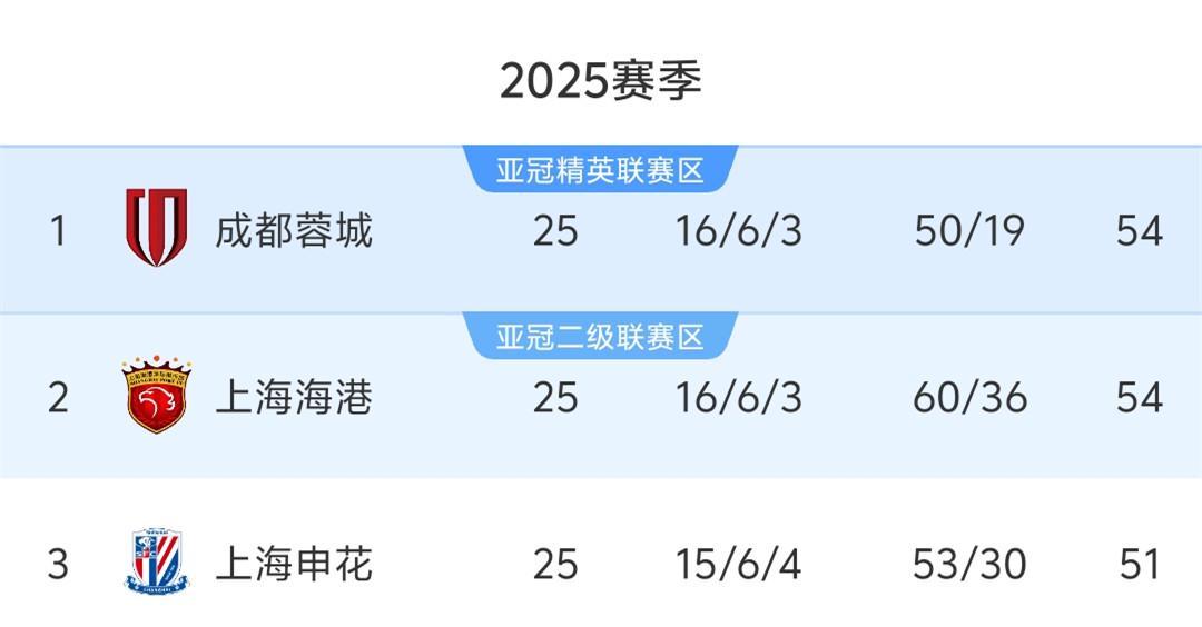 中超最后5轮争冠分析：成都蓉城领跑，申花逆袭需奇迹