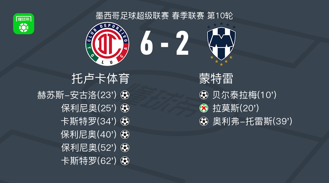 托卢卡体育6-2横扫蒙特雷 保利尼奥独中三元卡斯特罗双响