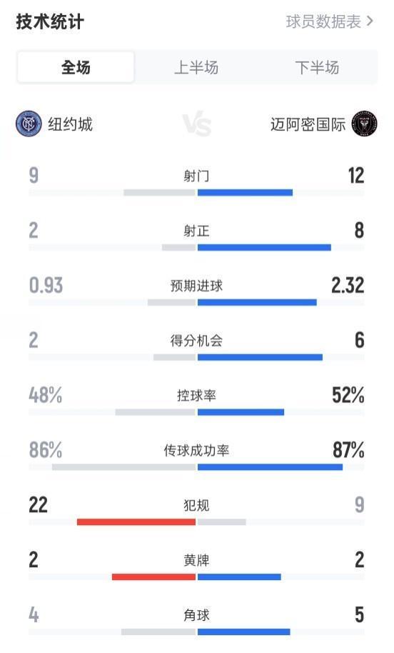 纽约城0-4不敌迈阿密国际：关键数据全面解析