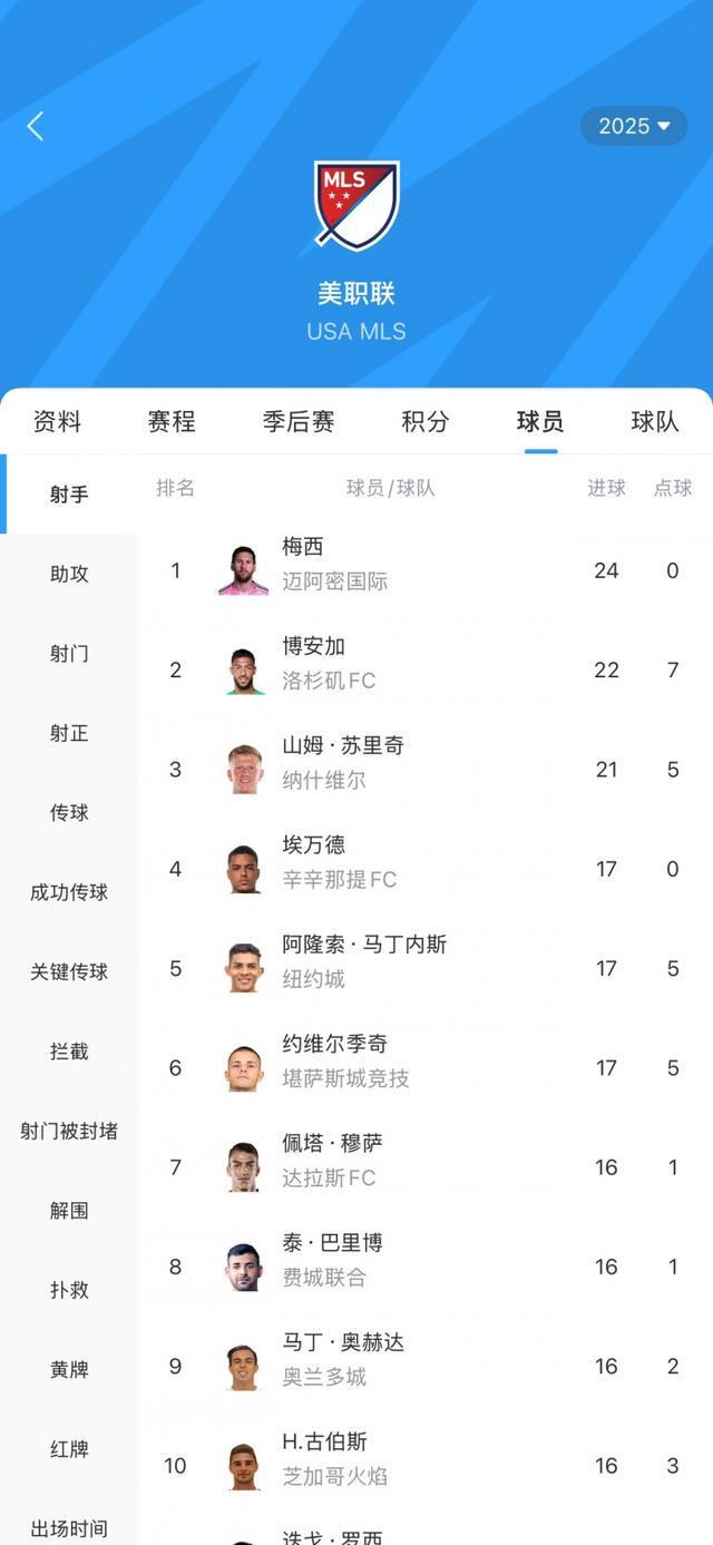 梅西23场24球0点球领跑美职联，连场2射1传展现超强实力