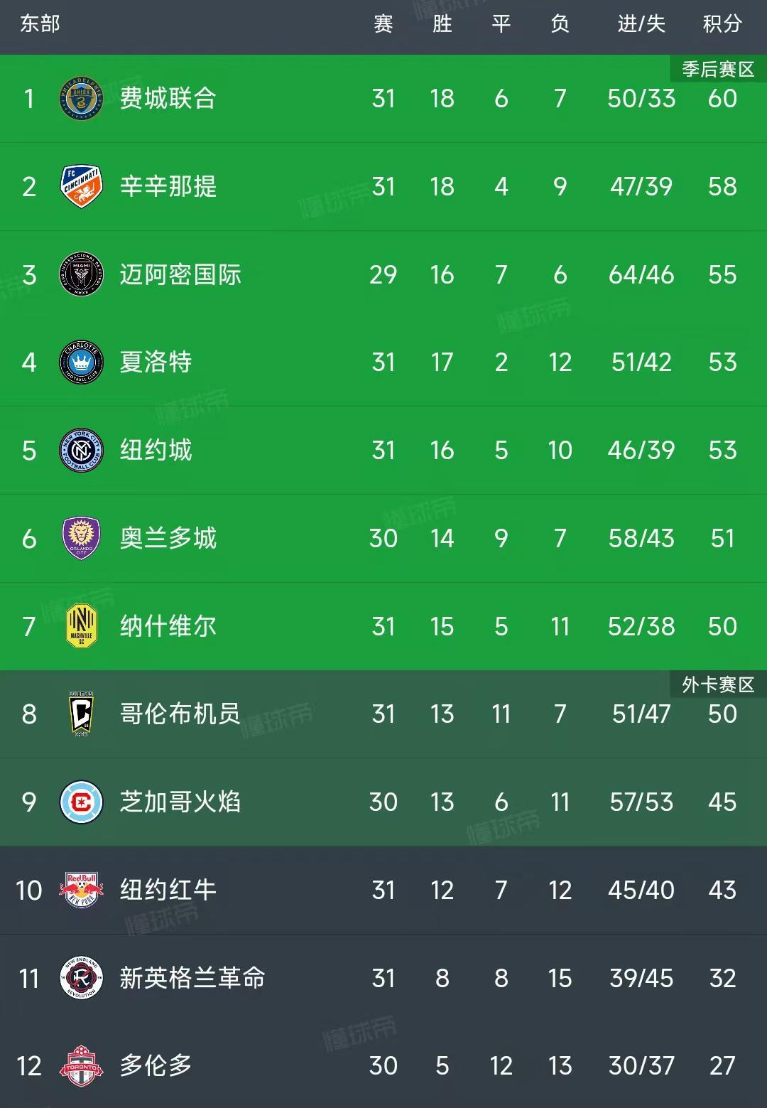 美职联积分更新：梅西双响助迈阿密4-0胜纽约城，暂列东部第三