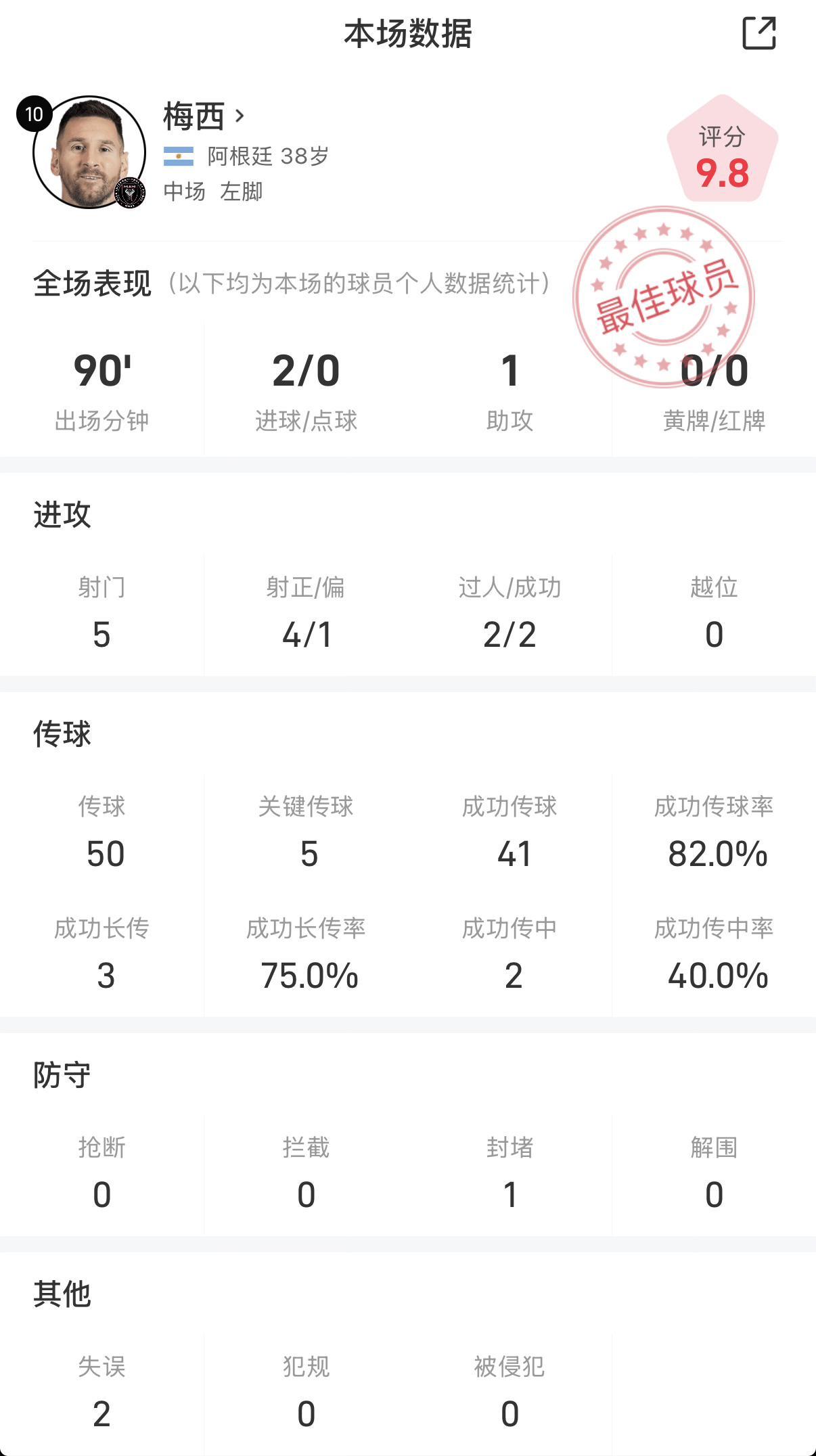 梅西美职联对阵纽约城数据解析：9.8分+双响+全场最佳