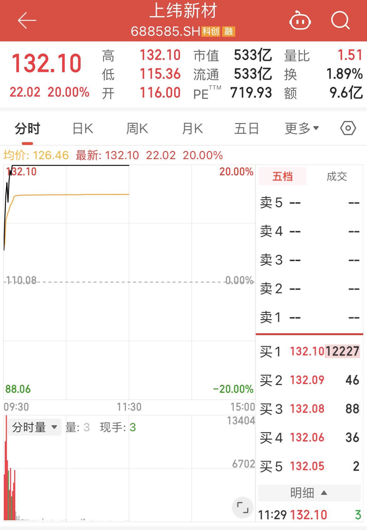 上纬新材20CM涨停引关注，7.78元要约收购价背后的市场逻辑
