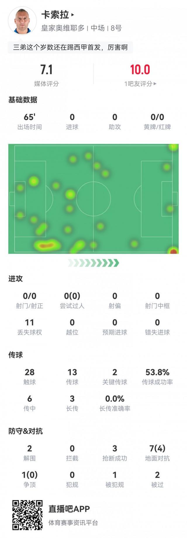 40岁卡索拉西甲数据解析：关键传球+防守贡献，评分7.1展现老将价值