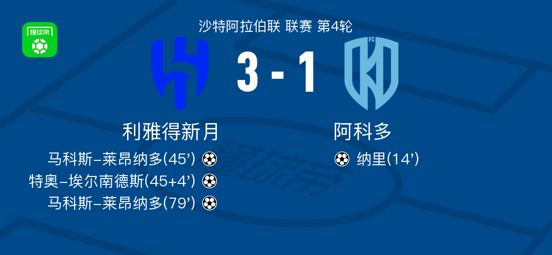 利雅得新月3-1逆转阿科多，马科斯-莱昂纳多双响闪耀全场