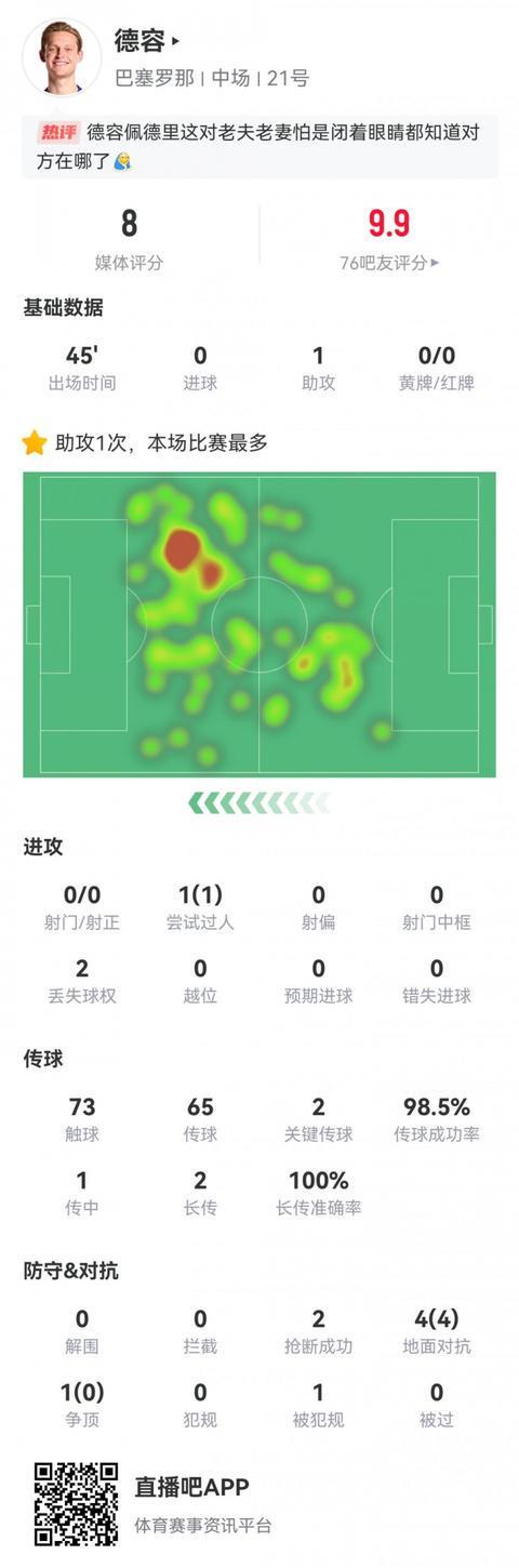 德容替补登场45分钟表现惊艳：2关键传球1助攻，传球成功率98.5%