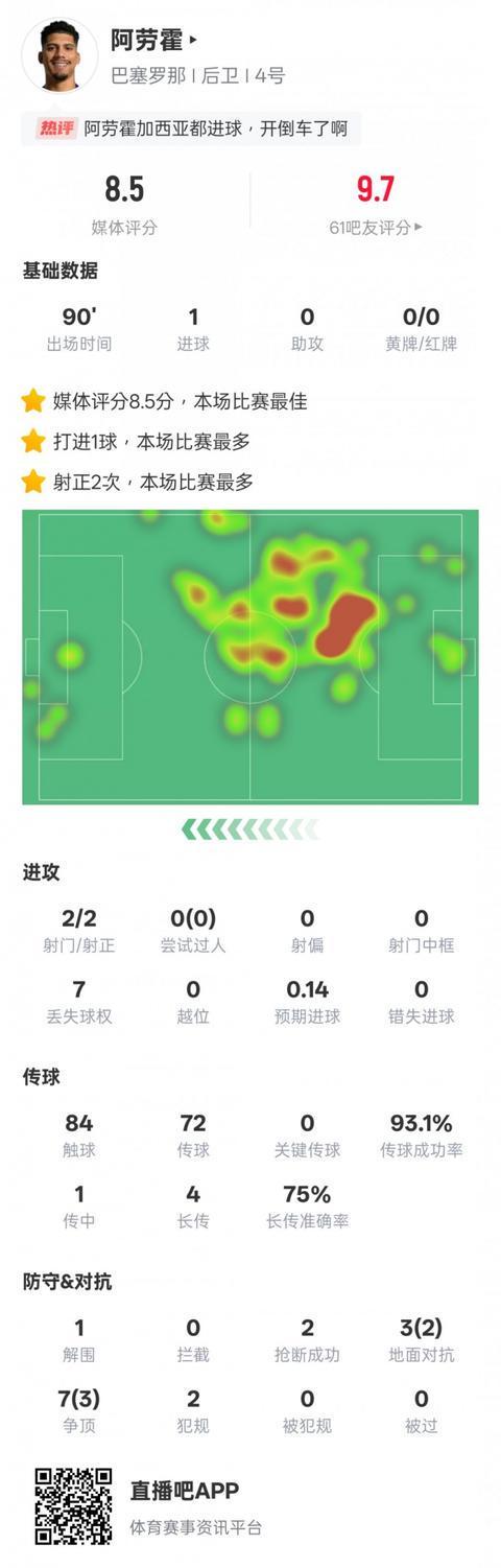 阿劳霍西甲赛场闪耀：1球2抢断传球成功率93.1%获全场最高分