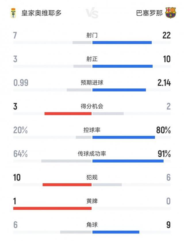 巴萨3-1力克奥维耶多：全场数据解析与关键对比