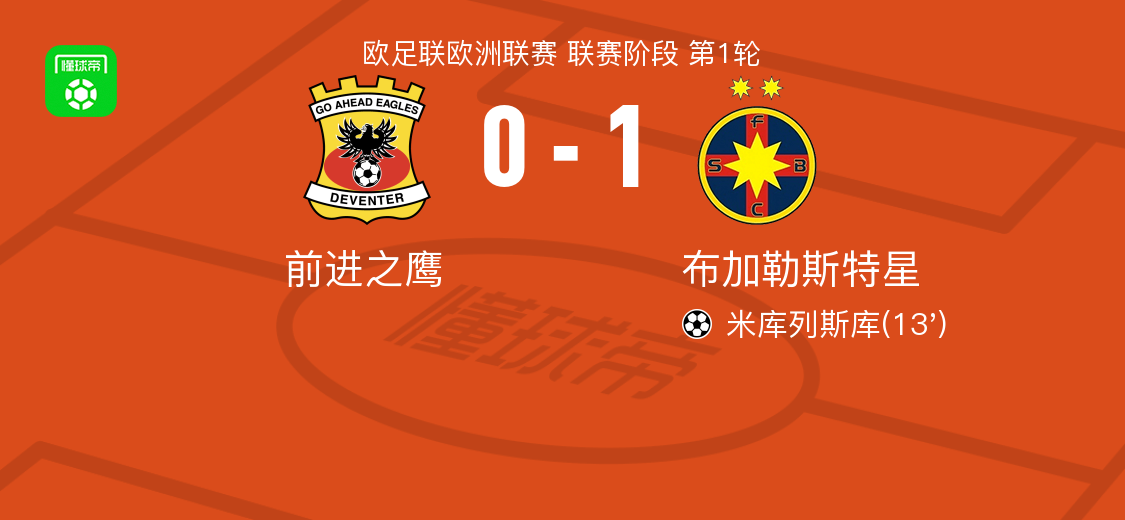 欧联首轮：布加勒斯特星1-0力克前进之鹰，米库列斯库制胜