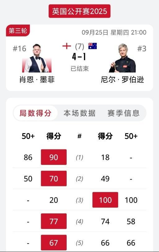 斯诺克英国公开赛：墨菲4-1力克罗伯逊，强势挺进16强